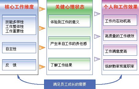 工作特性模型口訣